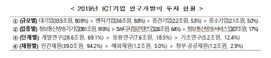 2019년 ICT기업 연구개발비 투자 현황  <자료:과기정통부>